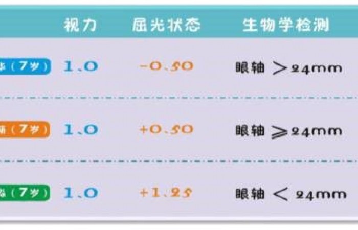 什么样的孩子需要马上进行近视防控？
